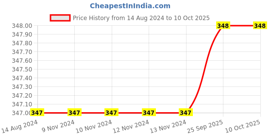 firstcry.com DOLLAR Pack of 5 Striped & Heart Printed Socks - Multi Colour dollar Price History Graph from 14 Aug 2024 to 10 Oct 2025