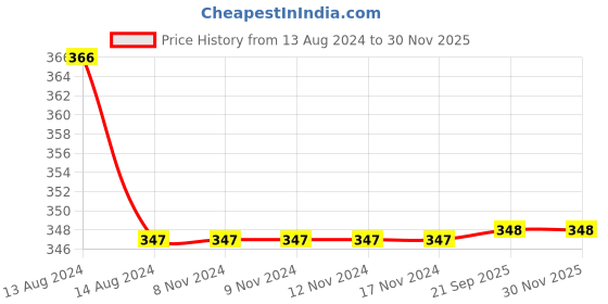 firstcry.com DOLLAR Pack of 5 Striped & Heart Printed Socks - Multi Colour dollar Price History Graph from 13 Aug 2024 to 28 Nov 2025