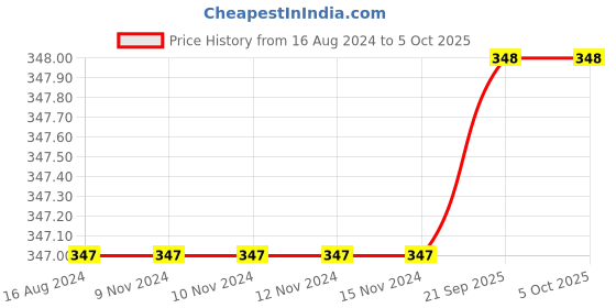 firstcry.com DOLLAR Pack of 5 Striped &  Polka Dots Printed Socks - Multi Colour dollar Price History Graph from 16 Aug 2024 to 5 Oct 2025
