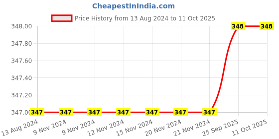 firstcry.com DOLLAR Pack of 5 Striped And Polka Dots Printed Socks - Multi Colour dollar Price History Graph from 13 Aug 2024 to 11 Oct 2025