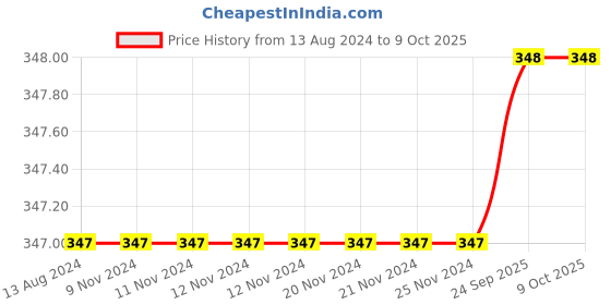 firstcry.com DOLLAR Pack of 5 Striped &  Polka Dots Printed Socks - Multi Colour dollar Price History Graph from 13 Aug 2024 to 8 Oct 2025