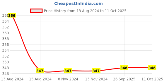 firstcry.com DOLLAR Pack of 5 Striped And Polka Dots Printed Socks - Multi Colour dollar Price History Graph from 13 Aug 2024 to 10 Oct 2025