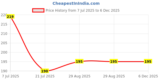 firstcry.com parragon Doll's House: Ballerina Doll's House Sticker Book | Interactive Sticker & Activity Book for Kids | Create & Decorate a Beautiful Ballerina-Themed Dollhouse|For Age 4-6| parragon Price History Graph from 7 Jul 2025 to 6 Dec 2025