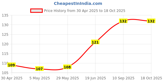 firstcry.com fab n funky Dolphin Shaped Bath Sponge- Blue fab n funky Price History Graph from 30 Apr 2025 to 18 Oct 2025
