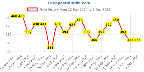 firstcry.com fab n funky Dolphin Shaped Wheat Straw Feeding Set Pack of 5 - Blue fab n funky Price History Graph from 13 Sep 2024 to 3 Dec 2025