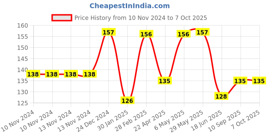 firstcry.com DOMENICO 100% Cotton Double Layer Adjustable Bibs Colour & Print May Vary domenico Price History Graph from 10 Nov 2024 to 6 Oct 2025