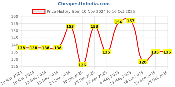 firstcry.com DOMENICO 100% Cotton Double Layer Bandana Drool Bib (Colour & Print May Vary) domenico Price History Graph from 10 Nov 2024 to 16 Oct 2025