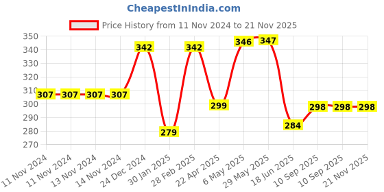 firstcry.com DOMENICO 100% Cotton Double Layer Bandana Drool Bibs Pack of 3 (Colour & Print May Vary) domenico Price History Graph from 11 Nov 2024 to 21 Nov 2025