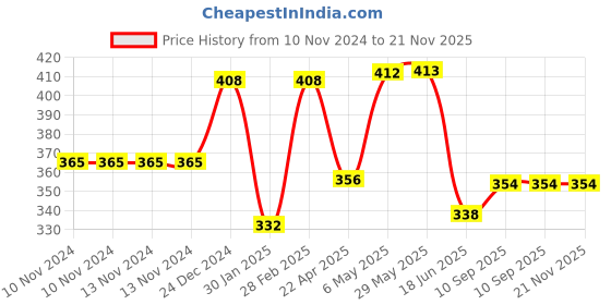 firstcry.com DOMENICO 100% Cotton Double Layer Bandana Drool Bibs Pack of 4 (Colour & Print May Vary) domenico Price History Graph from 10 Nov 2024 to 21 Nov 2025