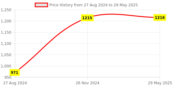 firstcry.com DOMENICO 37 Key Piano Keyboard Toy with Mic and Power Option Recording and Mic domenico Price History Graph from 27 Aug 2024 to 29 May 2025