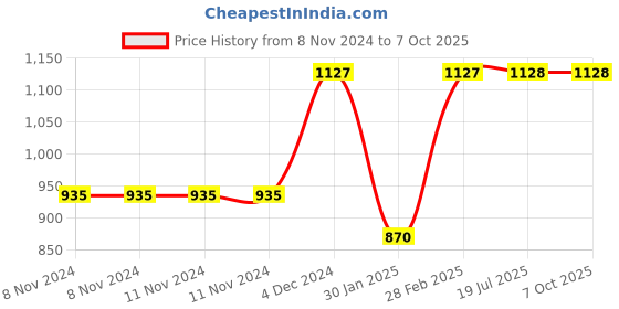 firstcry.com DOMENICO 3D Pen-2 Professional 3D Printing Drawing Pen with 3 Color PLA Filament - Multicolour domenico Price History Graph from 8 Nov 2024 to 7 Oct 2025
