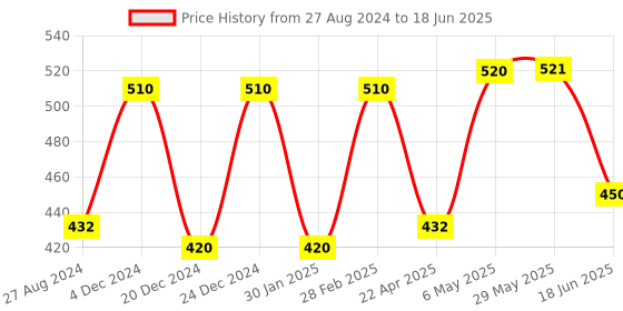 firstcry.com Domenico 5 Layer Insert Pads Pack of 10 - Black domenico Price History Graph from 27 Aug 2024 to 18 Jun 2025