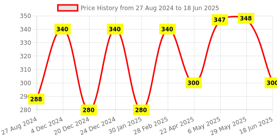 firstcry.com Domenico 5 Layer Insert Pads Pack of 5 - Black domenico Price History Graph from 27 Aug 2024 to 18 Jun 2025