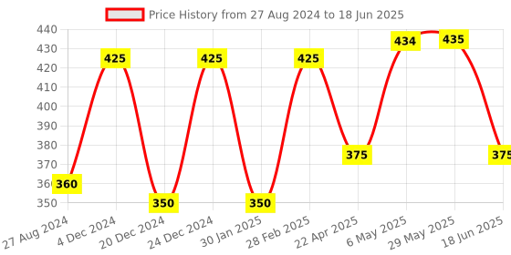 firstcry.com Domenico 5 Layer Insert Pads Pack of 8 - Black domenico Price History Graph from 27 Aug 2024 to 18 Jun 2025