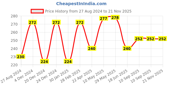 firstcry.com DOMENICO Adjustable Cloth Diaper Nappies Pack of 3 - Multicolor domenico Price History Graph from 27 Aug 2024 to 21 Nov 2025