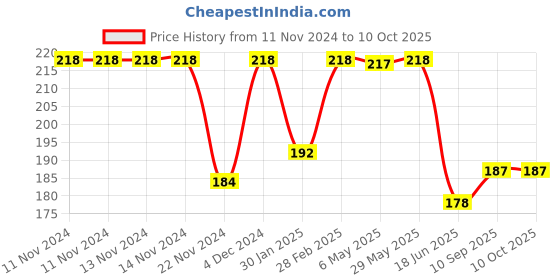 firstcry.com DOMENICO Animal Theme Soft Week Days Printed Baby Bibs (Color May Vary) domenico Price History Graph from 11 Nov 2024 to 9 Oct 2025