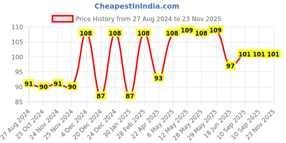 firstcry.com DOMENICO Anti Slip Padded Baby Knee Pads domenico Price History Graph from 27 Aug 2024 to 22 Nov 2025