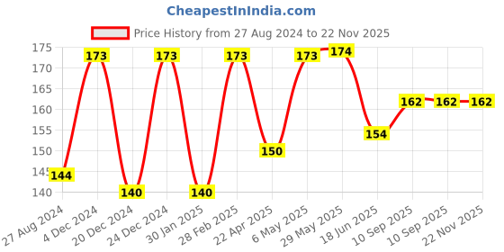 firstcry.com DOMENICO Anti Slip Padded Baby Knee Pads Set of 2 Pairs domenico Price History Graph from 27 Aug 2024 to 22 Nov 2025
