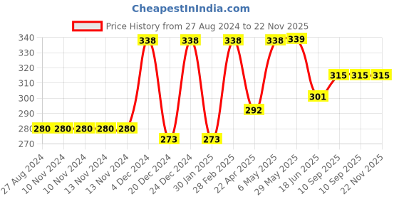firstcry.com DOMENICO Anti Slip Padded Baby Knee Pads Set of 5 Pairs domenico Price History Graph from 27 Aug 2024 to 22 Nov 2025
