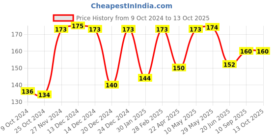 firstcry.com DOMENICO Apple Shape Soft Fabric New Born Baby Head Shaping Pillow with Mustard Seeds/Baby Rai Pillow for 0-12 Months Blue domenico Price History Graph from 9 Oct 2024 to 13 Oct 2025