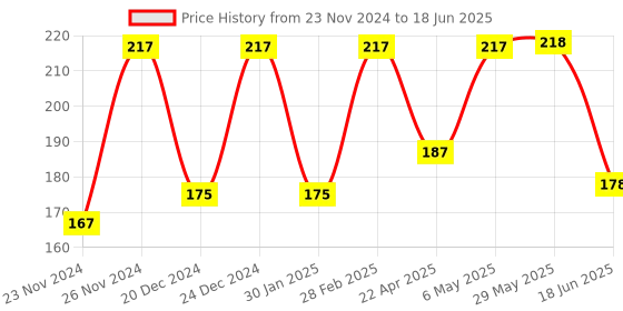 firstcry.com Domenico Apron For Feeding With Detachable Food Catch - Pack Of 2 domenico Price History Graph from 23 Nov 2024 to 18 Jun 2025
