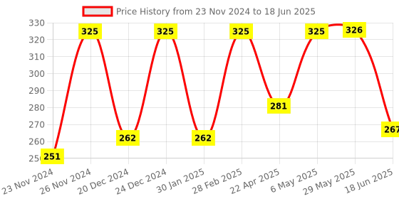 firstcry.com Domenico Apron For Feeding With Detachable Food Catch - Pack Of 3 domenico Price History Graph from 23 Nov 2024 to 18 Jun 2025