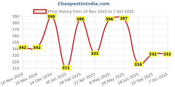 firstcry.com Domenico Apron For Feeding With Detachable Food Catch Pack Of 4 ( Colours And Designs May Vary) domenico Price History Graph from 10 Nov 2024 to 7 Oct 2025