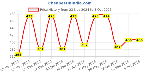 firstcry.com Domenico Apron For Feeding With Detachable Food Catch - Pack Of 5 domenico Price History Graph from 23 Nov 2024 to 7 Oct 2025