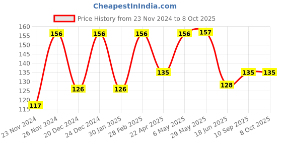 firstcry.com Domenico Apron For Feeding With Detachable Food Catch - Pink domenico Price History Graph from 23 Nov 2024 to 8 Oct 2025