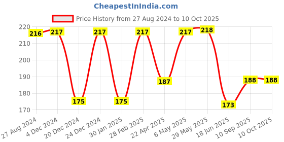 firstcry.com DOMENICO Baby Silicone Teether Apple & Strawberry - Pink & Red domenico Price History Graph from 27 Aug 2024 to 10 Oct 2025