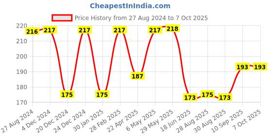 firstcry.com Domenico Baby Silicone Teether Orange & Apple- Multicolor domenico Price History Graph from 27 Aug 2024 to 7 Oct 2025