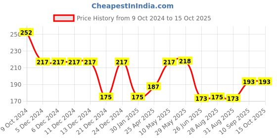 firstcry.com Domenico Baby Silicone Teether Orange & Grapes domenico Price History Graph from 9 Oct 2024 to 14 Oct 2025