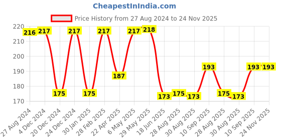 firstcry.com Domenico Baby Silicone Teether Orange & Grapes- Multicolor domenico Price History Graph from 27 Aug 2024 to 23 Nov 2025