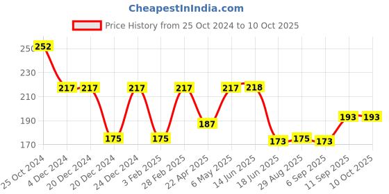 firstcry.com Domenico Baby Silicone Teether Orange & Peach domenico Price History Graph from 25 Oct 2024 to 9 Oct 2025