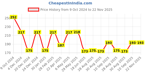 firstcry.com Domenico Baby Silicone Teether Orange & Strawberry domenico Price History Graph from 9 Oct 2024 to 22 Nov 2025
