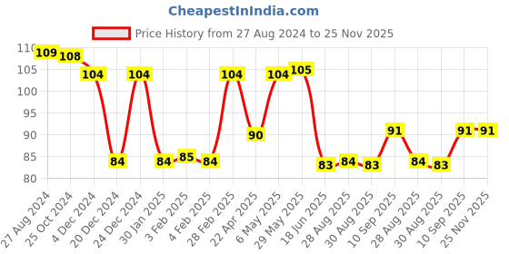 firstcry.com DOMENICO Baby Silicone Teether Orange Shape - Orange domenico Price History Graph from 27 Aug 2024 to 25 Nov 2025