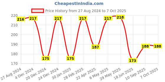 firstcry.com DOMENICO Baby Silicone Teether Peach & Strawberry domenico Price History Graph from 27 Aug 2024 to 7 Oct 2025