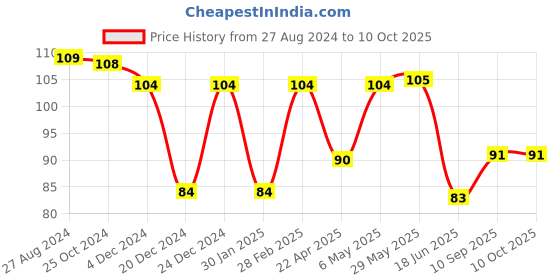 firstcry.com DOMENICO Baby Silicone Teether Peach Shape - Peach domenico Price History Graph from 27 Aug 2024 to 8 Oct 2025