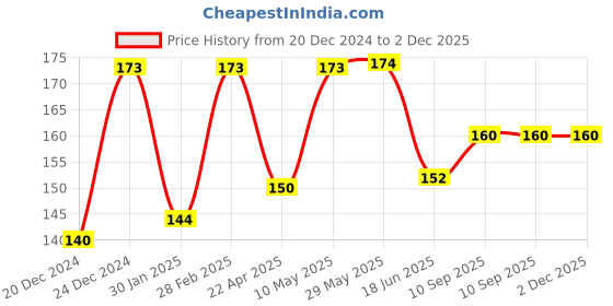 firstcry.com DOMENICO Baby Soft Neck Support Pillow for Head Shaping Shape Supporter Cartoon Shape Pillow - Blue domenico Price History Graph from 20 Dec 2024 to 2 Dec 2025