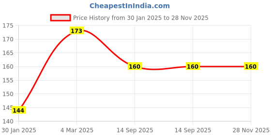 firstcry.com DOMENICO Baby Soft Neck Support Pillow for Head Shaping Shape Supporter Cartoon Shape Pillow - Pink domenico Price History Graph from 30 Jan 2025 to 28 Nov 2025