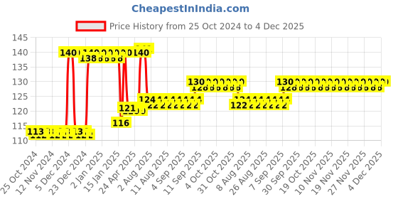 firstcry.com Domenico Baby Soft Neck Support Pillow for Head Shaping Shape Supporter Cat Face Pillow - Blue domenico Price History Graph from 25 Oct 2024 to 3 Dec 2025