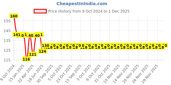 firstcry.com DOMENICO Baby Soft Neck Support Pillow for Head Shaping Shape Supporter Cat Face Pillow - Red domenico Price History Graph from 9 Oct 2024 to 1 Dec 2025