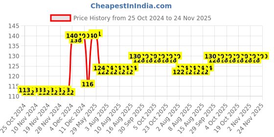 firstcry.com Domenico Baby Soft Neck Support Pillow for Head Shaping Shape Supporter Cat Face Pillow - Yellow domenico Price History Graph from 25 Oct 2024 to 24 Nov 2025