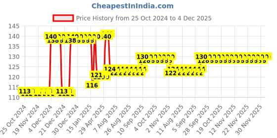 firstcry.com Domenico Baby Soft Neck Support Pillow for Head Shaping Shape Supporter Dog Face Pillow - Brown domenico Price History Graph from 25 Oct 2024 to 4 Dec 2025