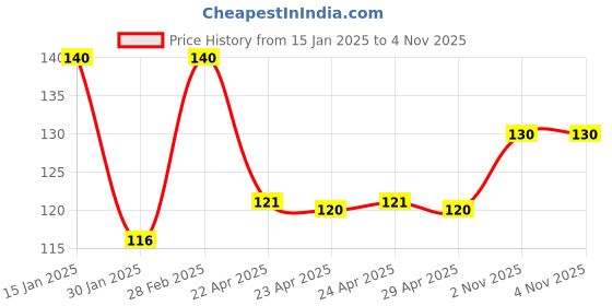 firstcry.com DOMENICO Baby Soft Neck Support Pillow for Head Shaping Shape Supporter Mouse Embroided Pillow - Blue domenico Price History Graph from 15 Jan 2025 to 2 Nov 2025