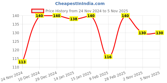 firstcry.com DOMENICO Baby Soft Neck Support Pillow for Head Shaping Shape Supporter Mouse Embroided Pillow - Red domenico Price History Graph from 24 Nov 2024 to 4 Nov 2025