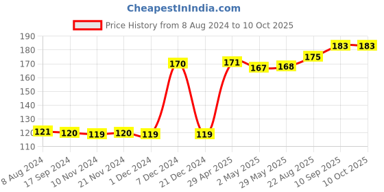 firstcry.com Domenico Baby Soft Neck Support Pillow for Head Shaping Shape Supporter Rat Face Pillow - Red domenico Price History Graph from 8 Aug 2024 to 10 Oct 2025