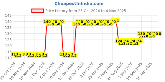 firstcry.com Domenico Baby Soft Neck Support Pillow for Head Shaping Shape Supporter Rat Face Pillow - Red domenico Price History Graph from 25 Oct 2024 to 4 Nov 2025