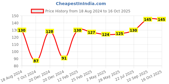 firstcry.com Domenico Bottle Cleaning Brush - Blue domenico Price History Graph from 18 Aug 2024 to 16 Oct 2025