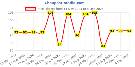 firstcry.com DOMENICO BPA Free Food Grade Plastic Food Nibbler Fruit Food Feeder Pacifier Nibbler with Silicone Mesh Soother for Babies Kids Toddlers - Yellow domenico Price History Graph from 11 Nov 2024 to 3 Dec 2025